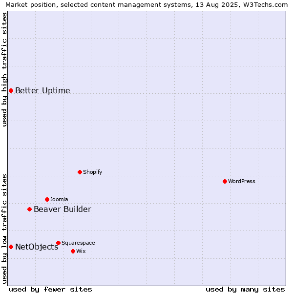 Market position of Beaver Builder vs. Better Uptime vs. NetObjects