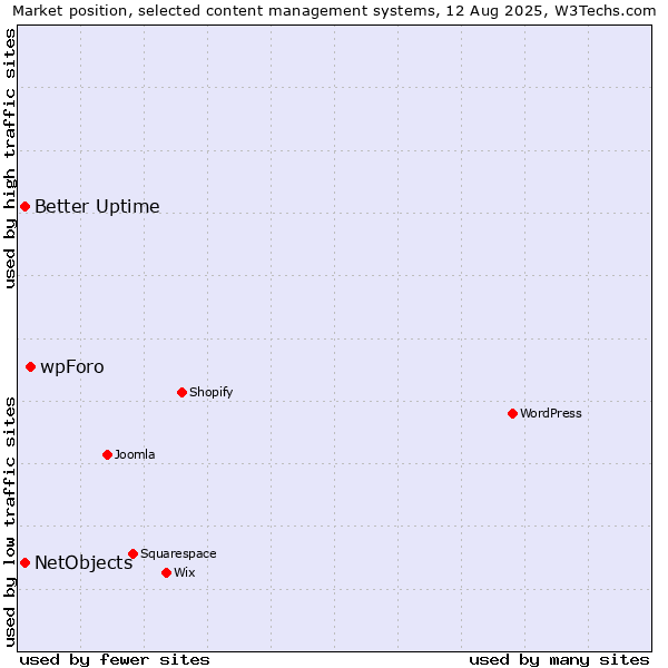 Market position of wpForo vs. Better Uptime vs. NetObjects