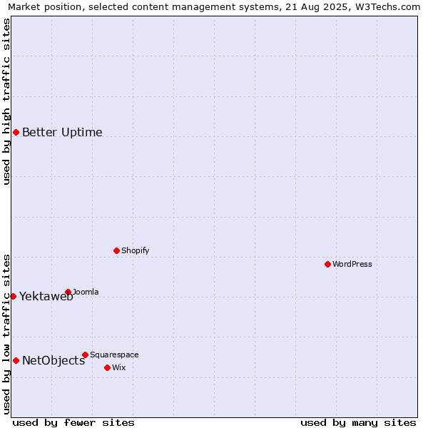 Market position of Better Uptime vs. NetObjects vs. Yektaweb