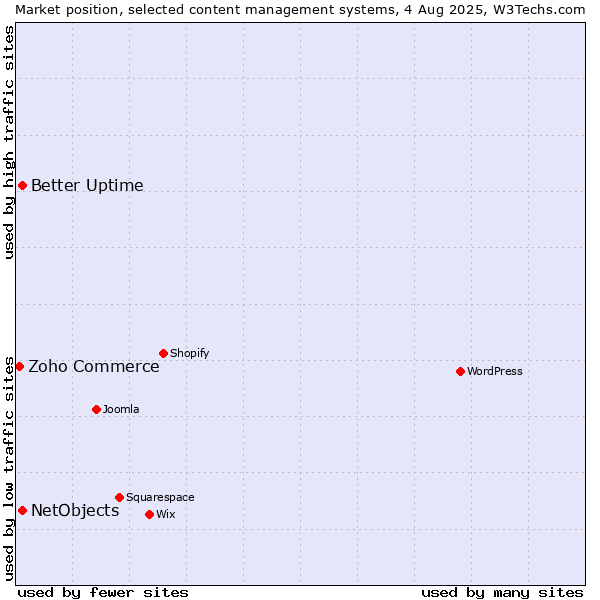 Market position of Better Uptime vs. NetObjects vs. Zoho Commerce
