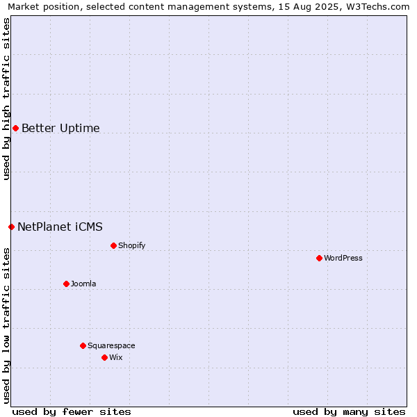 Market position of Better Uptime vs. NetPlanet iCMS