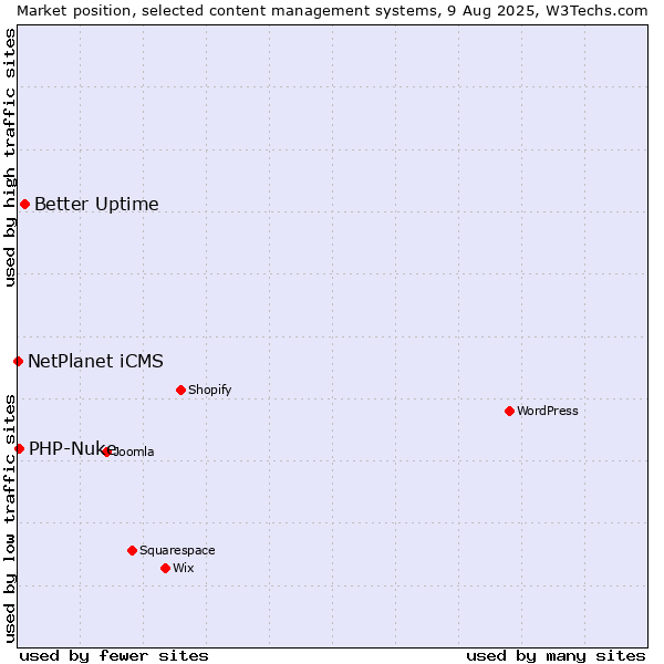Market position of Better Uptime vs. PHP-Nuke vs. NetPlanet iCMS
