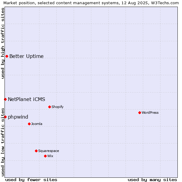 Market position of Better Uptime vs. NetPlanet iCMS vs. phpwind
