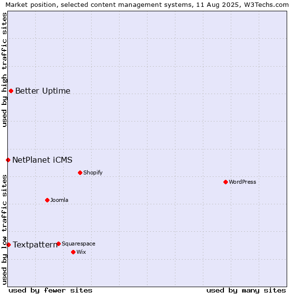 Market position of Better Uptime vs. Textpattern vs. NetPlanet iCMS