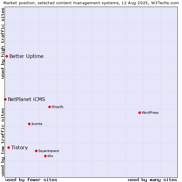 Market position of Tistory vs. Better Uptime vs. NetPlanet iCMS
