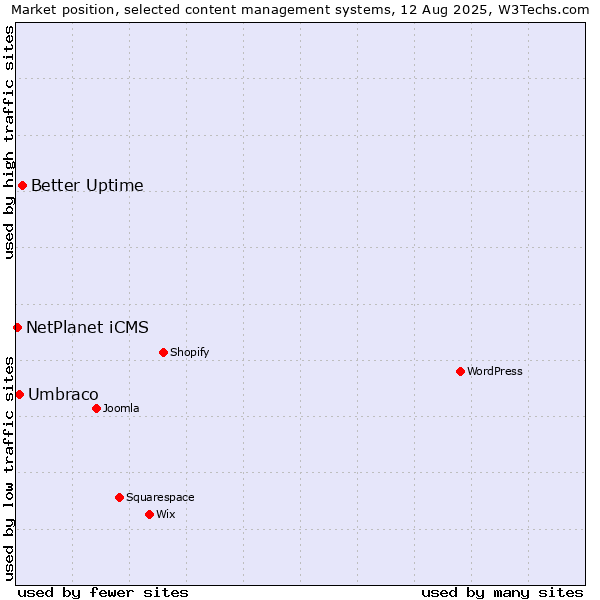 Market position of Better Uptime vs. Umbraco vs. NetPlanet iCMS