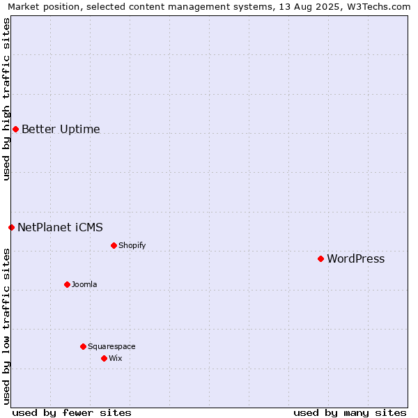 Market position of WordPress vs. Better Uptime vs. NetPlanet iCMS