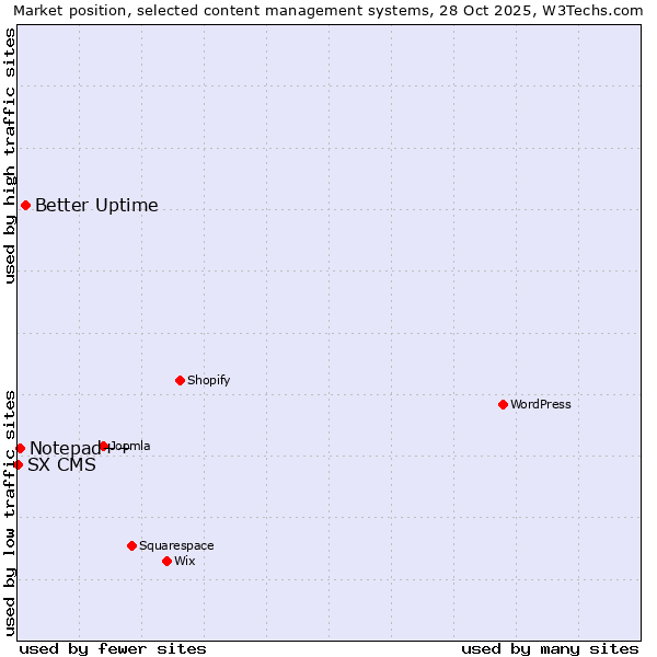 Market position of Better Uptime vs. Notepad++ vs. SX CMS