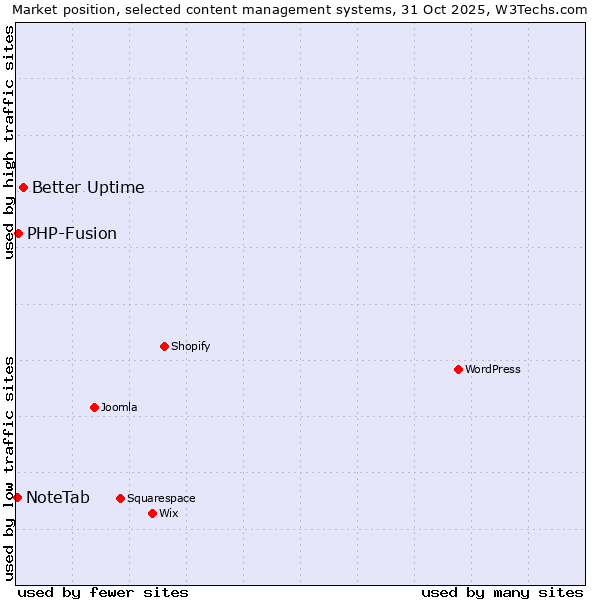 Market position of Better Uptime vs. PHP-Fusion vs. NoteTab