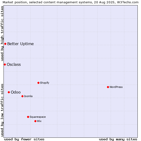 Market position of Odoo vs. Better Uptime vs. Osclass