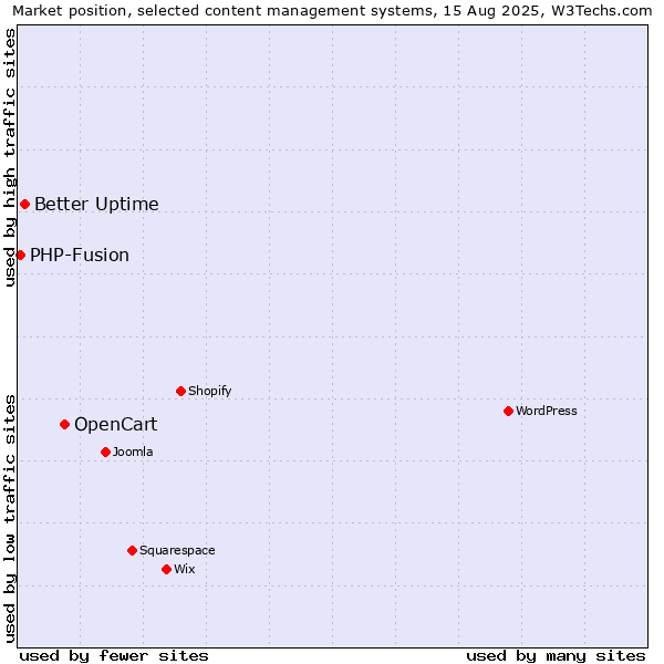 Market position of OpenCart vs. Better Uptime vs. PHP-Fusion