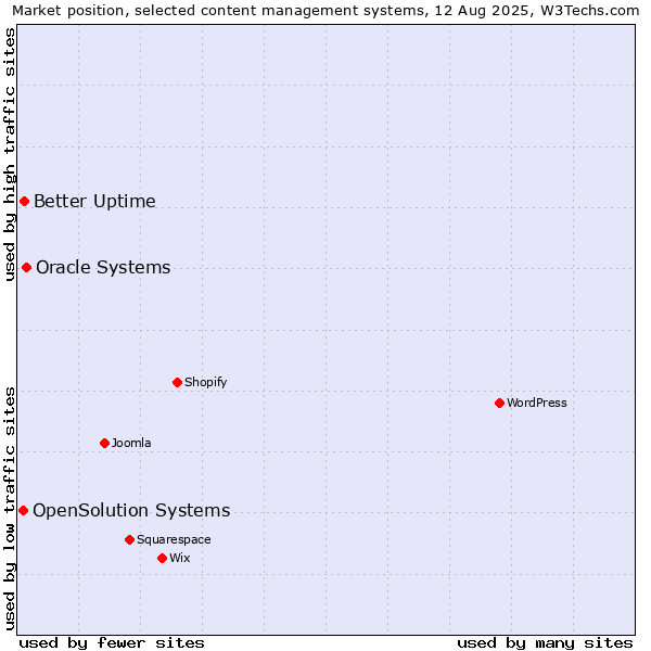 Market position of Oracle Systems vs. Better Uptime vs. OpenSolution Systems