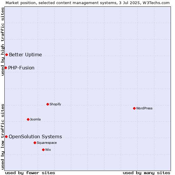Market position of Better Uptime vs. OpenSolution Systems vs. PHP-Fusion