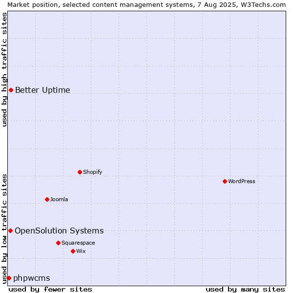 Market position of Better Uptime vs. OpenSolution Systems vs. phpwcms