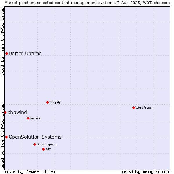 Market position of Better Uptime vs. OpenSolution Systems vs. phpwind