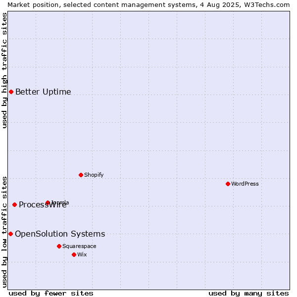 Market position of ProcessWire vs. Better Uptime vs. OpenSolution Systems