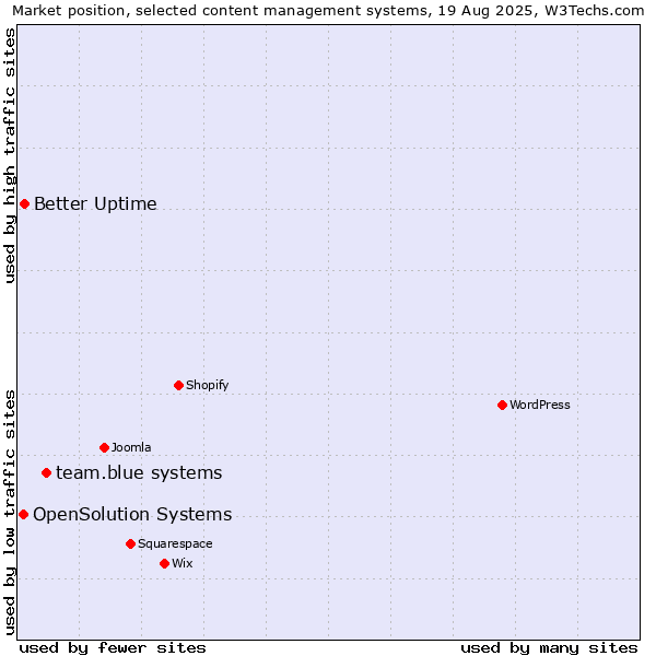 Market position of team.blue systems vs. Better Uptime vs. OpenSolution Systems