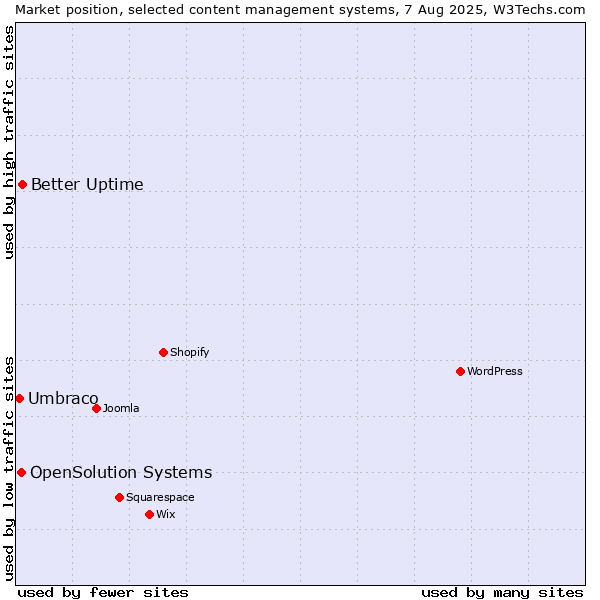 Market position of Better Uptime vs. OpenSolution Systems vs. Umbraco