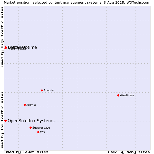 Market position of Better Uptime vs. OpenSolution Systems vs. VuePress