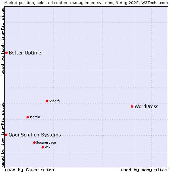 Market position of WordPress vs. Better Uptime vs. OpenSolution Systems