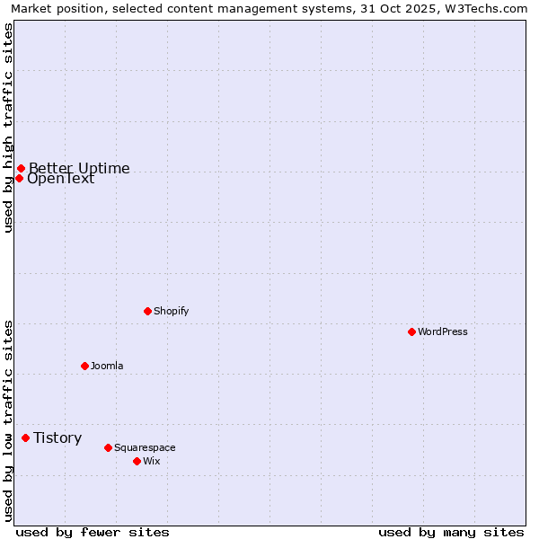 Market position of Tistory vs. Better Uptime vs. OpenText