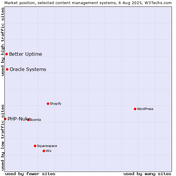 Market position of Oracle Systems vs. Better Uptime vs. PHP-Nuke