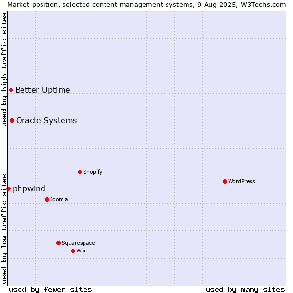 Market position of Oracle Systems vs. Better Uptime vs. phpwind