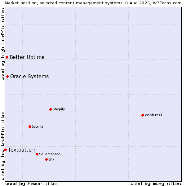 Market position of Oracle Systems vs. Better Uptime vs. Textpattern
