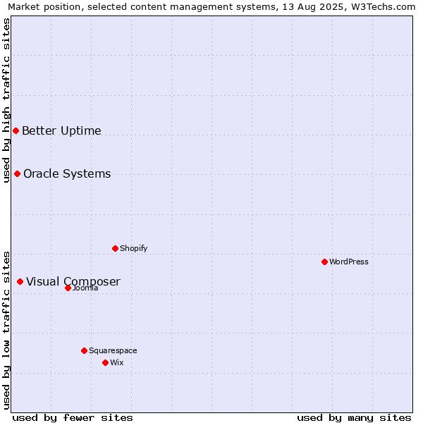 Market position of Visual Composer vs. Oracle Systems vs. Better Uptime