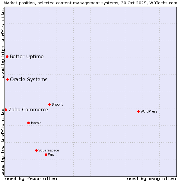 Market position of Oracle Systems vs. Better Uptime vs. Zoho Commerce