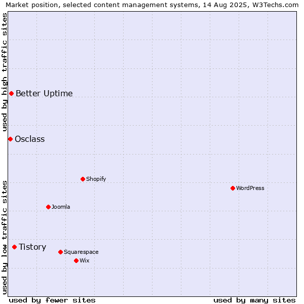 Market position of Tistory vs. Better Uptime vs. Osclass