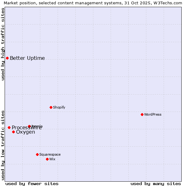 Market position of Oxygen vs. ProcessWire vs. Better Uptime