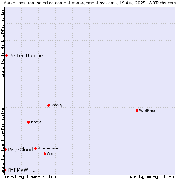 Market position of Better Uptime vs. PageCloud vs. PHPMyWind