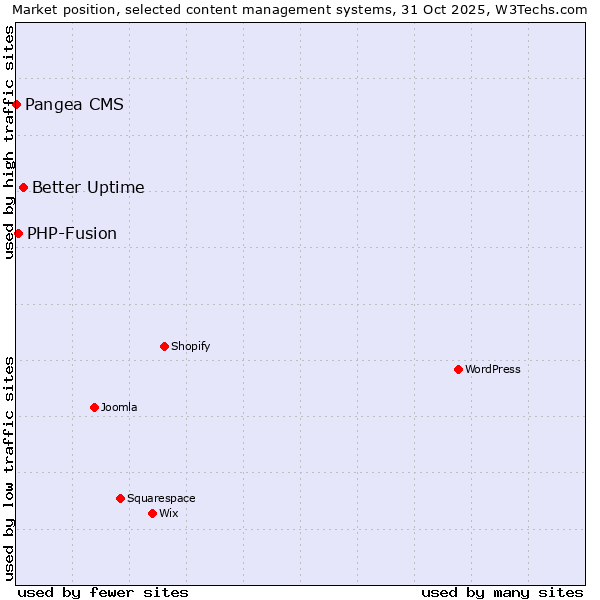 Market position of Better Uptime vs. PHP-Fusion vs. Pangea CMS