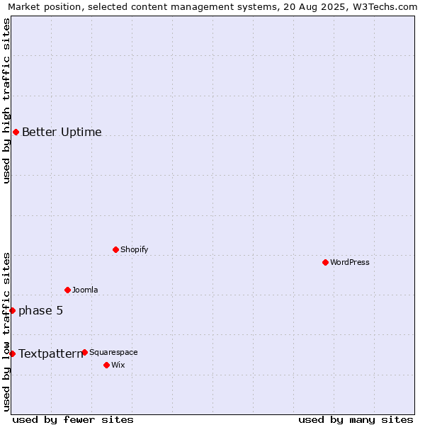 Market position of Better Uptime vs. Textpattern vs. phase 5