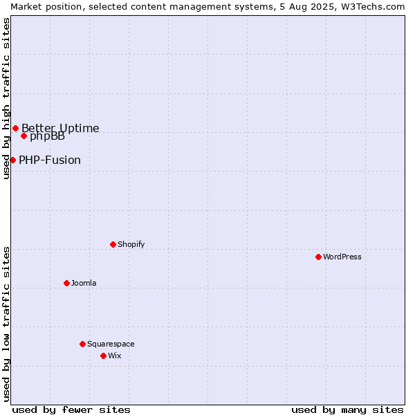 Market position of phpBB vs. Better Uptime vs. PHP-Fusion