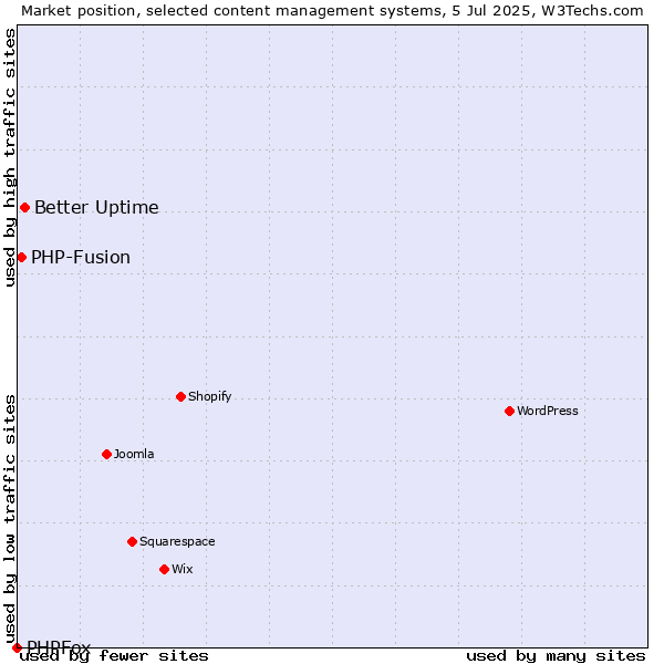 Market position of Better Uptime vs. PHP-Fusion vs. PHPFox