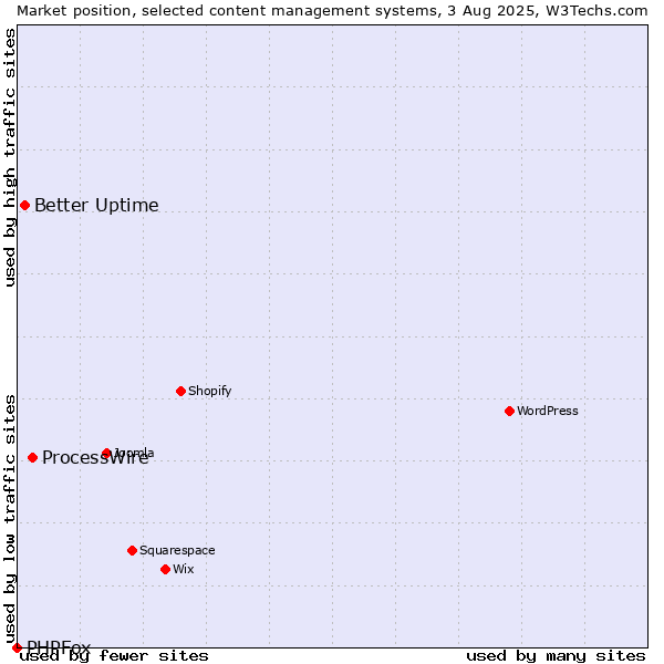 Market position of ProcessWire vs. Better Uptime vs. PHPFox