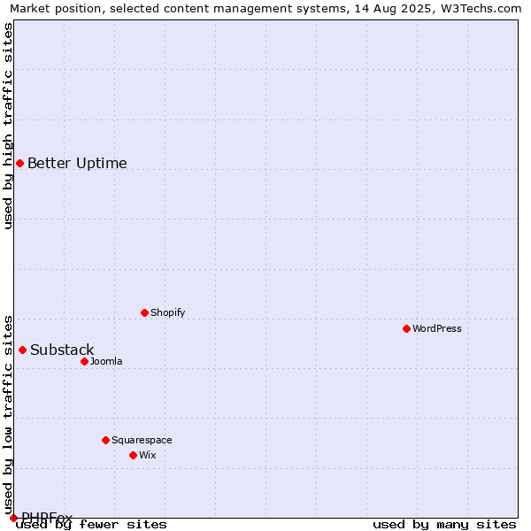 Market position of Substack vs. Better Uptime vs. PHPFox