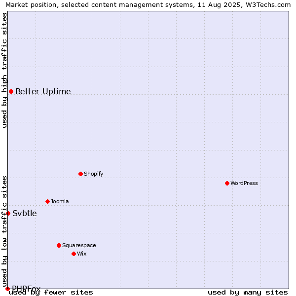 Market position of Better Uptime vs. Svbtle vs. PHPFox