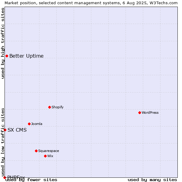 Market position of Better Uptime vs. SX CMS vs. PHPFox