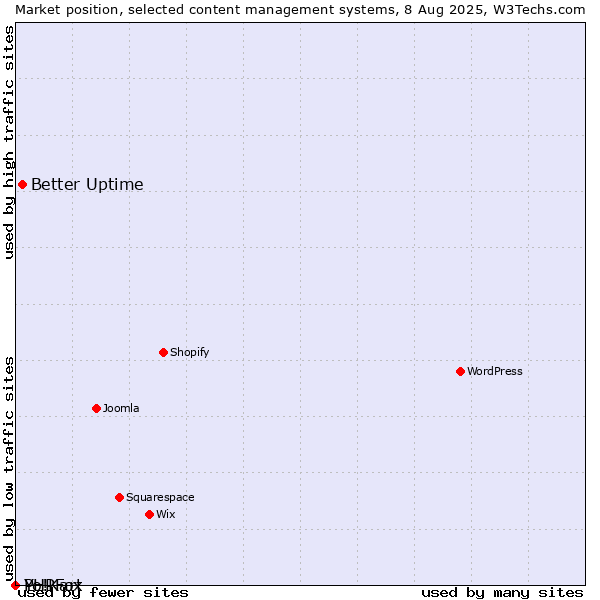 Market position of Better Uptime vs. PHPFox vs. Yo!Kart
