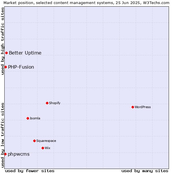 Market position of Better Uptime vs. PHP-Fusion vs. phpwcms