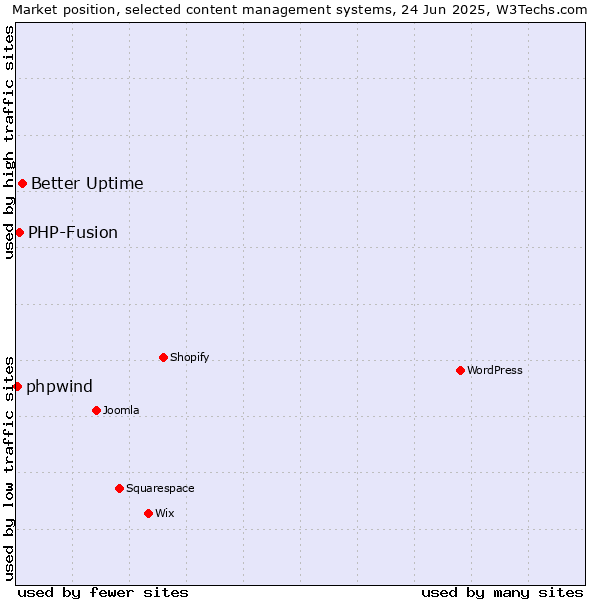 Market position of Better Uptime vs. PHP-Fusion vs. phpwind
