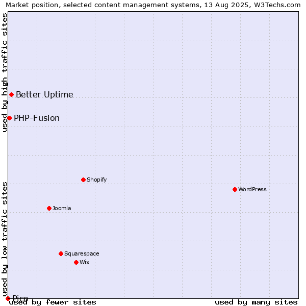 Market position of Better Uptime vs. PHP-Fusion vs. Pico