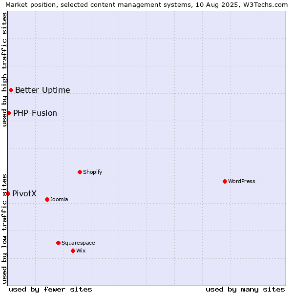 Market position of Better Uptime vs. PHP-Fusion vs. PivotX