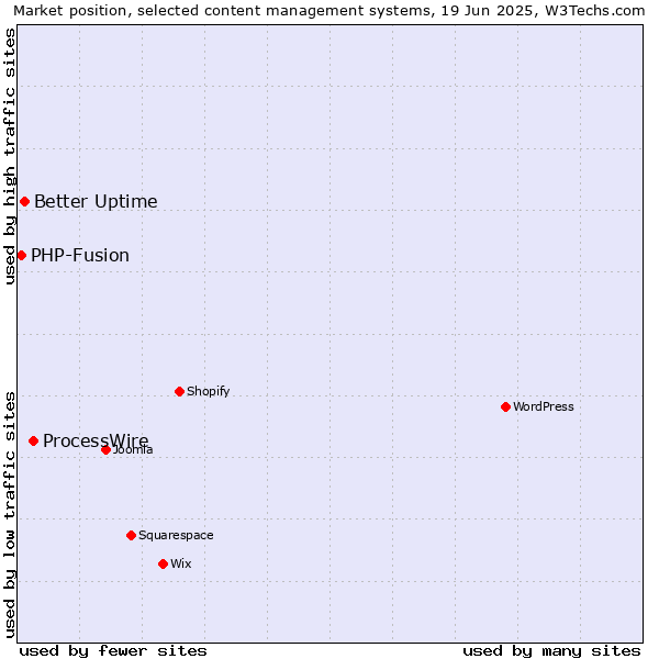 Market position of ProcessWire vs. Better Uptime vs. PHP-Fusion