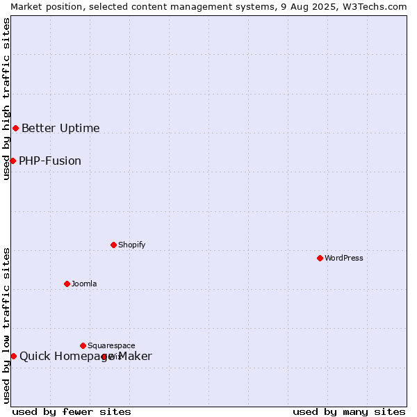 Market position of Better Uptime vs. Quick Homepage Maker vs. PHP-Fusion