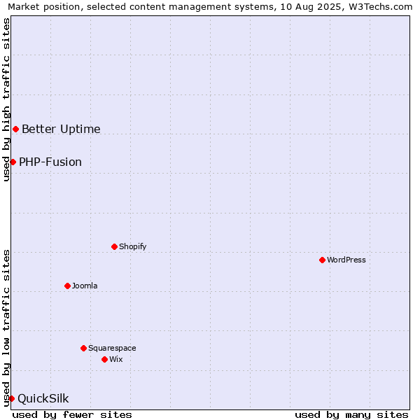 Market position of Better Uptime vs. PHP-Fusion vs. QuickSilk