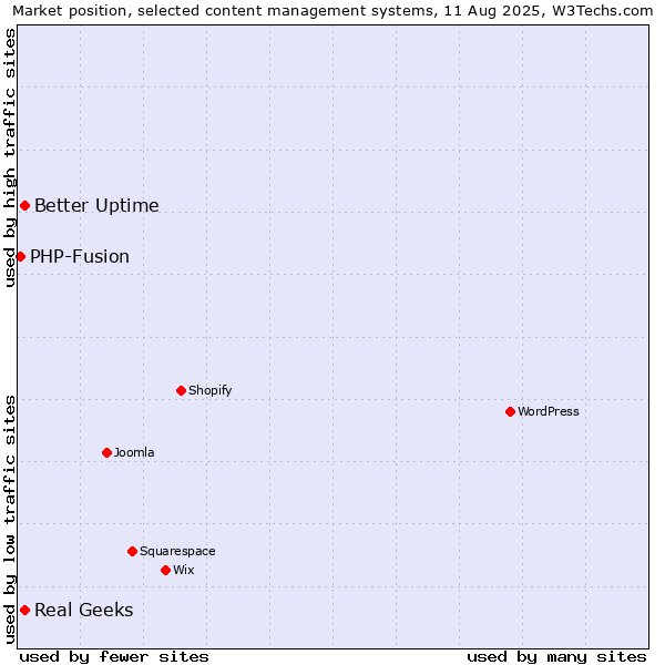 Market position of Better Uptime vs. Real Geeks vs. PHP-Fusion